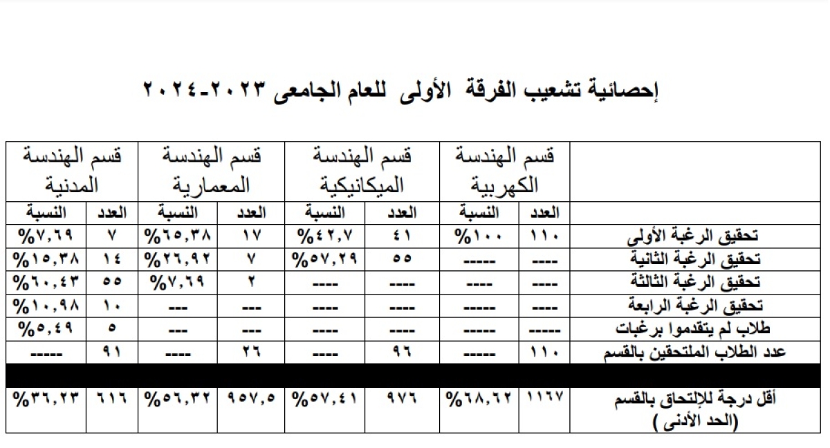 نتائج التنسيق الداخلي لأقسام الكلية